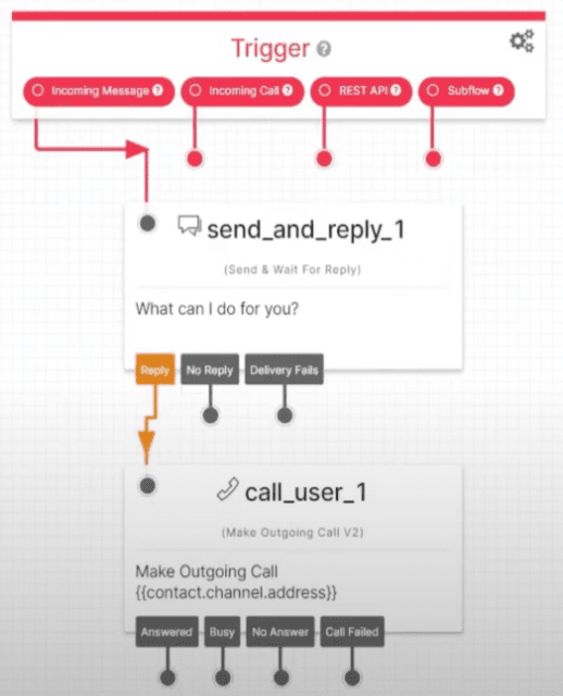 twilio call routing interface